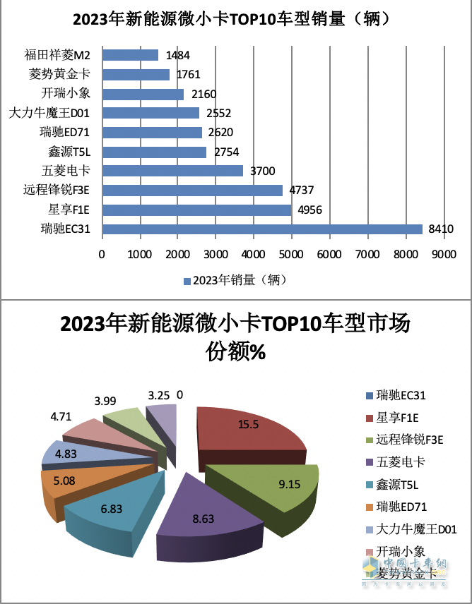 2023年新能源微卡\小卡：同比“11連漲“，開(kāi)啟高速增長(zhǎng)模式