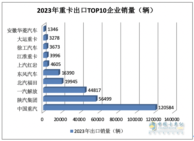 2023年我國重卡企業(yè)出口銷量排行榜出爐 重汽強(qiáng)勢霸榜，陜汽\解放分列二三；解放領(lǐng)漲