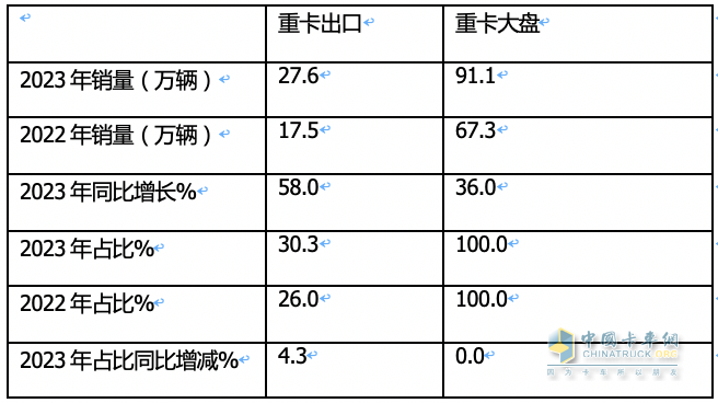 2023年我國重卡企業(yè)出口銷量排行榜出爐 重汽強(qiáng)勢霸榜，陜汽\解放分列二三；解放領(lǐng)漲