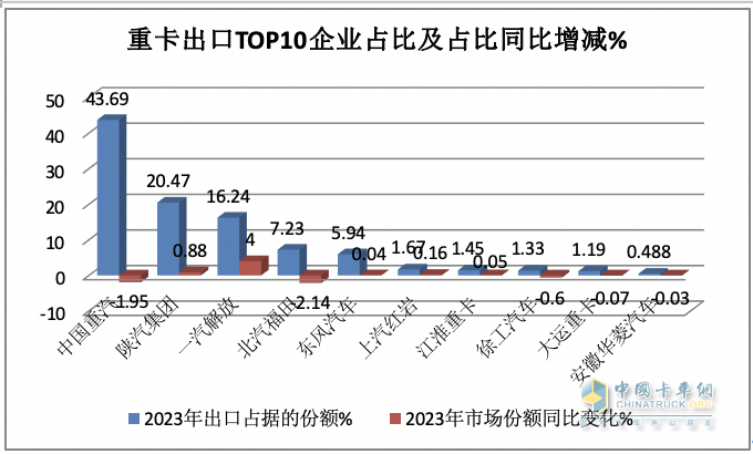 2023年我國重卡企業(yè)出口銷量排行榜出爐 重汽強(qiáng)勢霸榜，陜汽\解放分列二三；解放領(lǐng)漲