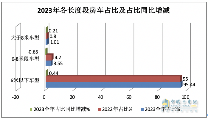 2023年房車市場(chǎng)：銷14365輛創(chuàng)新高，大通、宇通居冠、亞軍