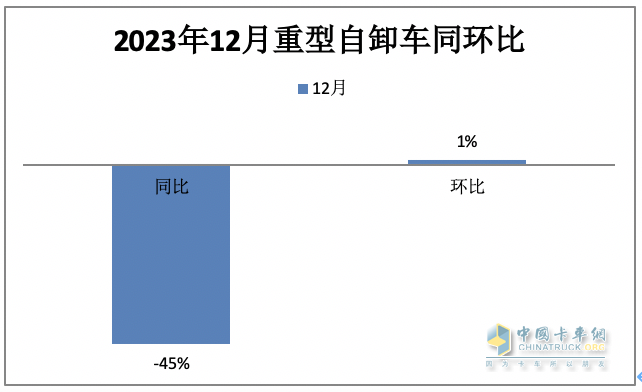 2023重型自卸車終端：實銷4.91萬輛降4%，東風(fēng)\重汽\陜汽居前三