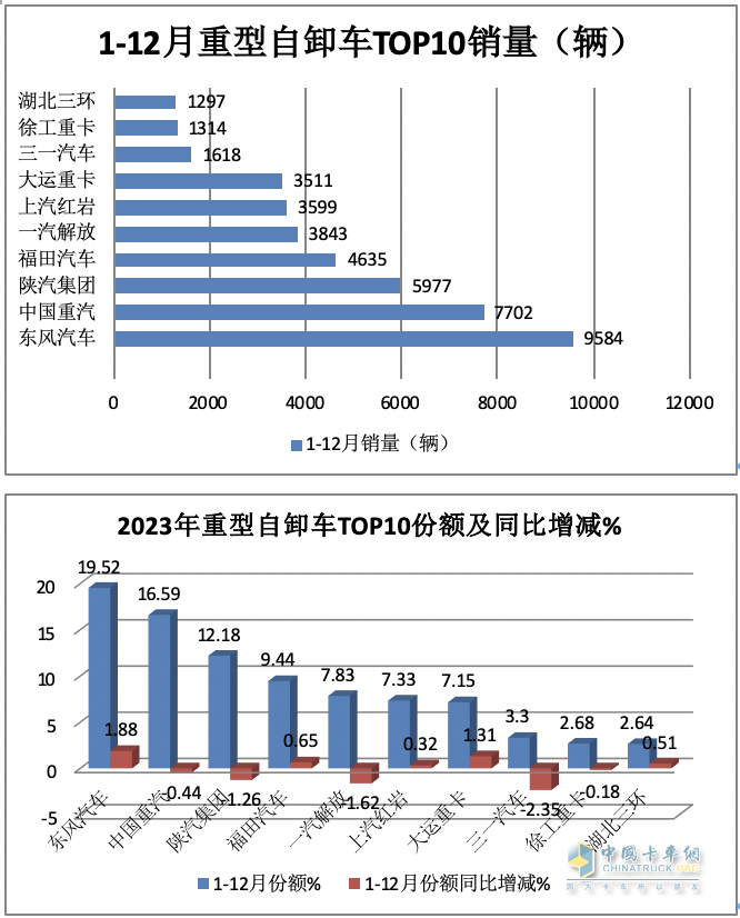 2023重型自卸車終端：實銷4.91萬輛降4%，東風(fēng)\重汽\陜汽居前三