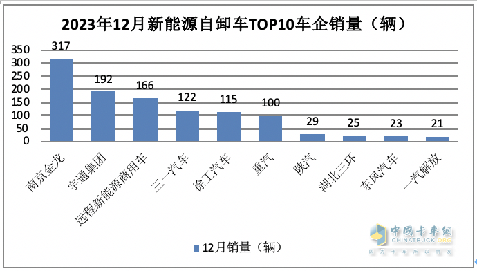 2023年新能源自卸車：累銷6626輛增6.6%，三一\徐工\重汽居前三