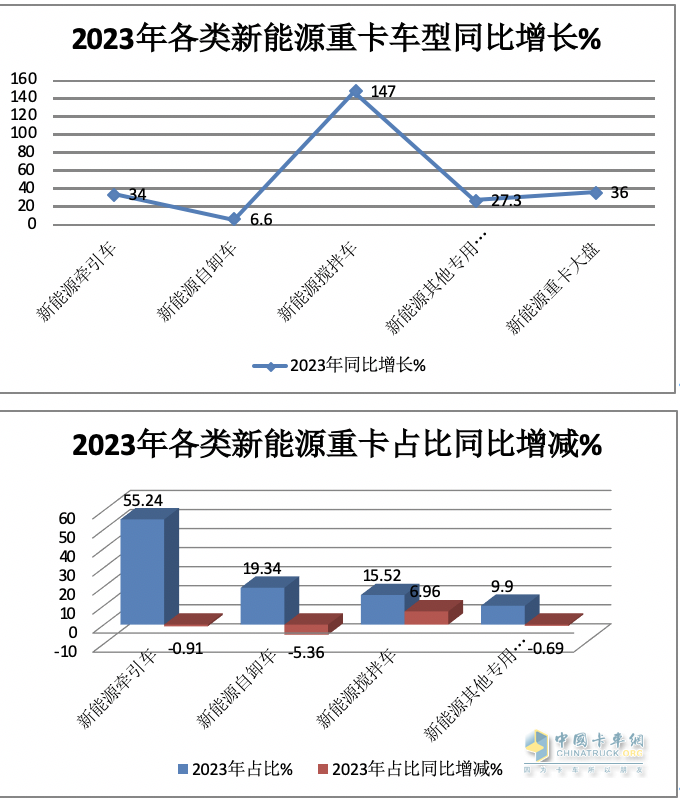 2023年新能源自卸車：累銷6626輛增6.6%，三一\徐工\重汽居前三