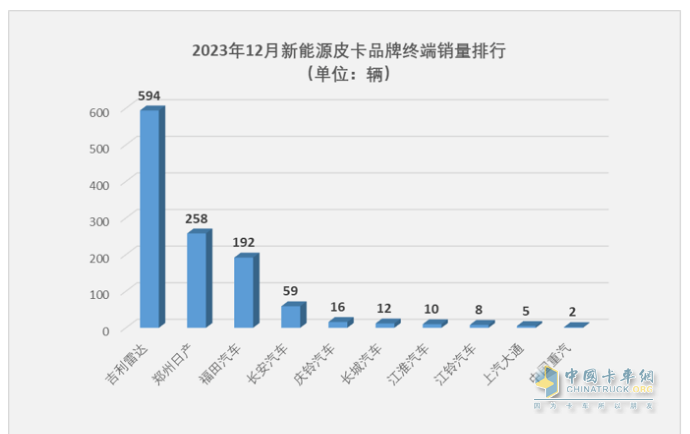 2023年新能源皮卡：銷7499輛漲2倍，吉利雷達(dá)\鄭州日產(chǎn)\福田居前三