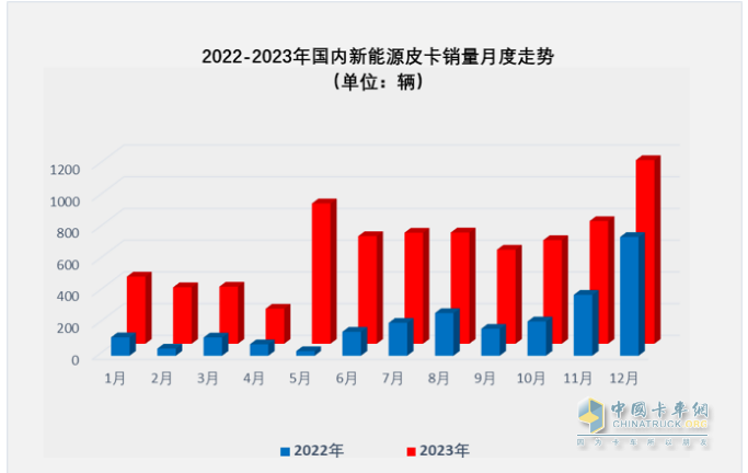 2023年新能源皮卡：銷7499輛漲2倍，吉利雷達(dá)\鄭州日產(chǎn)\福田居前三