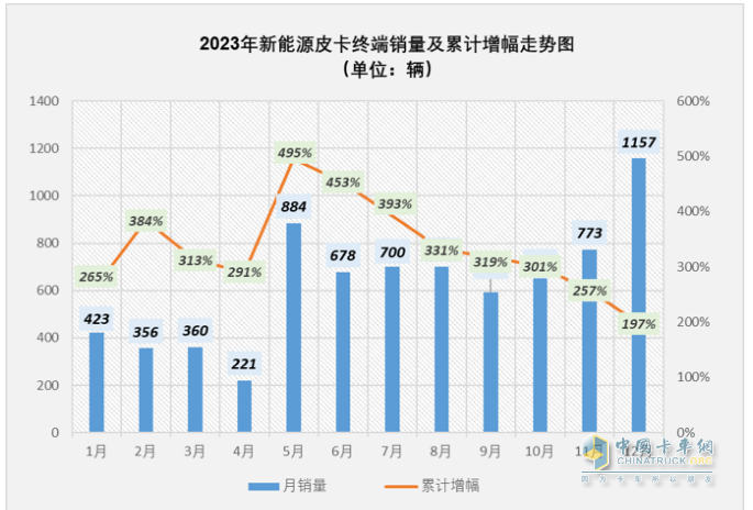 2023年新能源皮卡：銷7499輛漲2倍，吉利雷達(dá)\鄭州日產(chǎn)\福田居前三