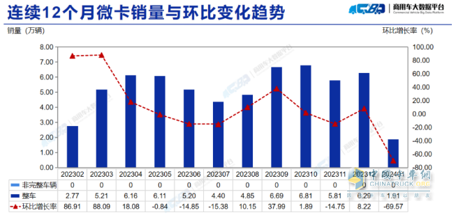 2023年1月微卡：銷1.9萬輛創(chuàng)新低爆冷“開門黑” 長(zhǎng)安第一，冠軍易位