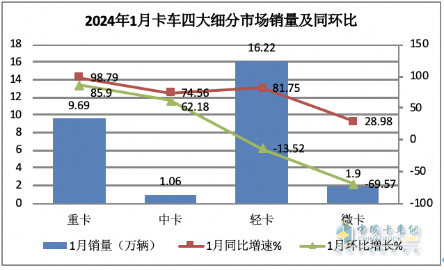 2023年1月微卡：銷1.9萬輛創(chuàng)新低爆冷“開門黑” 長(zhǎng)安第一，冠軍易位