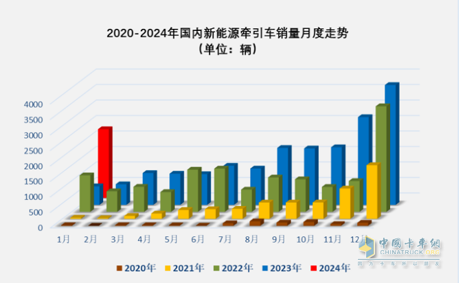 1月新能源牽引車：漲2.7倍迎“開門紅“，徐工\三一\遠(yuǎn)程居前三，解放領(lǐng)漲