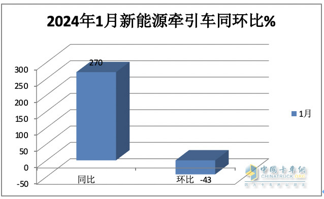 1月新能源牽引車：漲2.7倍迎“開門紅“，徐工\三一\遠(yuǎn)程居前三，解放領(lǐng)漲