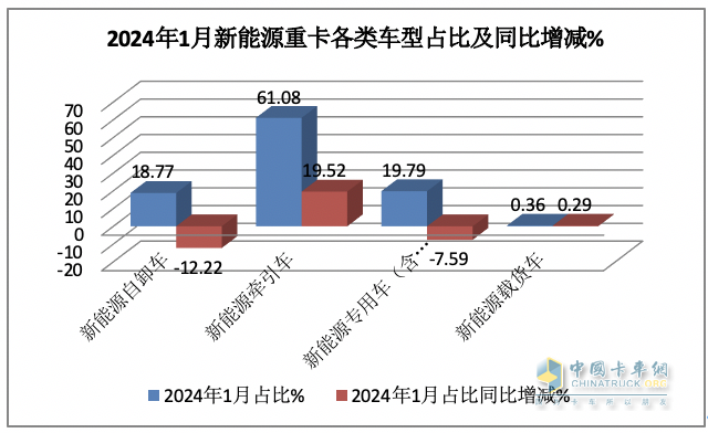 2024年1月新能源自卸車：同比增52%，重汽奪冠，三一\徐工爭第二；宇通領(lǐng)漲