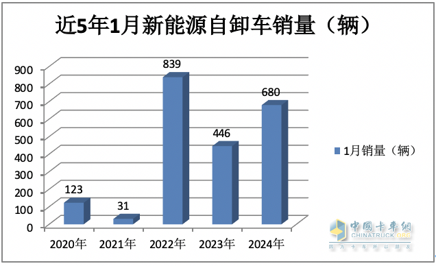 2024年1月新能源自卸車：同比增52%，重汽奪冠，三一\徐工爭第二；宇通領(lǐng)漲