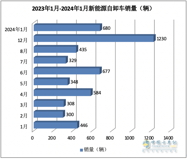 2024年1月新能源自卸車：同比增52%，重汽奪冠，三一\徐工爭第二；宇通領(lǐng)漲