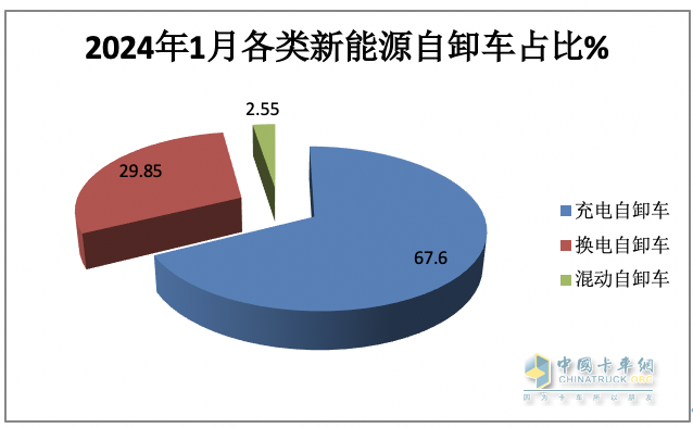 2024年1月新能源自卸車：同比增52%，重汽奪冠，三一\徐工爭第二；宇通領(lǐng)漲