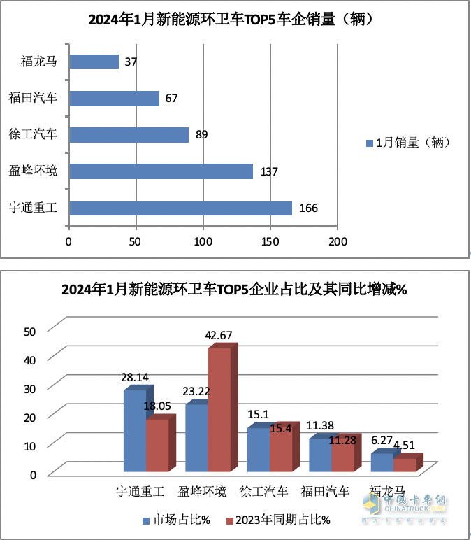 1月新能源環(huán)衛(wèi)車：實銷590輛增10.9%；宇通\盈峰環(huán)境居冠亞軍；宇通領(lǐng)漲領(lǐng)跑