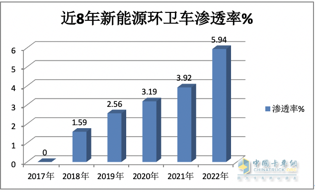 1月新能源環(huán)衛(wèi)車：實銷590輛增10.9%；宇通\盈峰環(huán)境居冠亞軍；宇通領(lǐng)漲領(lǐng)跑