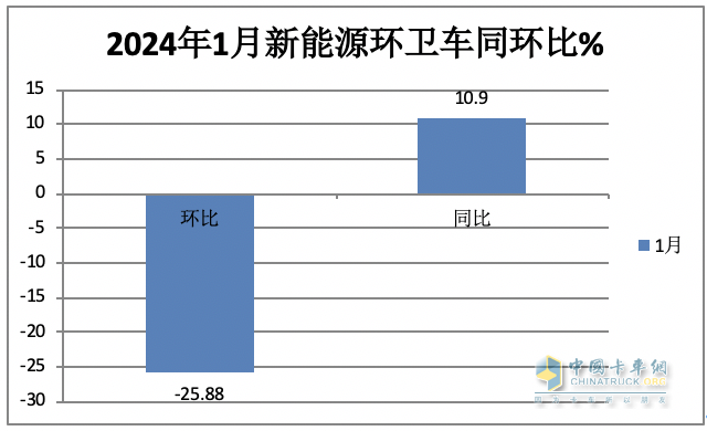 1月新能源環(huán)衛(wèi)車：實銷590輛增10.9%；宇通\盈峰環(huán)境居冠亞軍；宇通領(lǐng)漲領(lǐng)跑