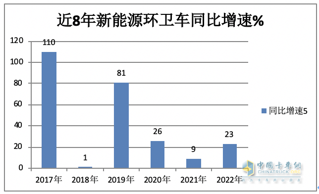 1月新能源環(huán)衛(wèi)車：實銷590輛增10.9%；宇通\盈峰環(huán)境居冠亞軍；宇通領(lǐng)漲領(lǐng)跑