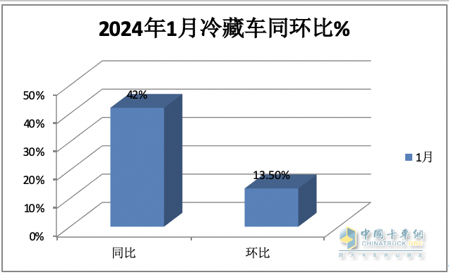 1月冷藏車終端市場：收獲“開門紅” 輕型車主體地位增強 福田霸榜