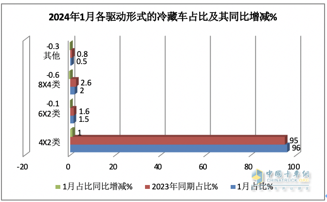 1月冷藏車終端市場：收獲“開門紅” 輕型車主體地位增強 福田霸榜