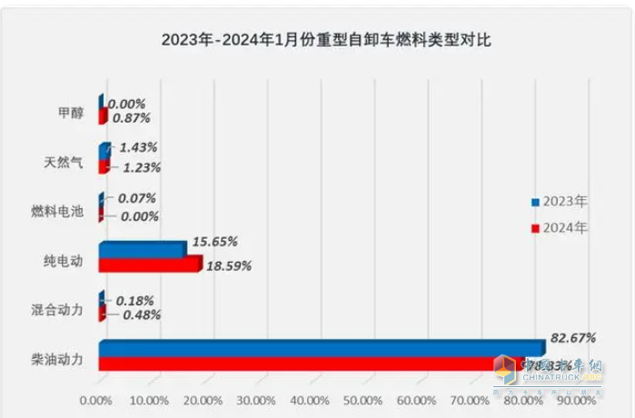 1月重型自卸車終端：實(shí)銷3566輛增27%，重汽\東風(fēng)\紅巖居前三 遠(yuǎn)程領(lǐng)漲