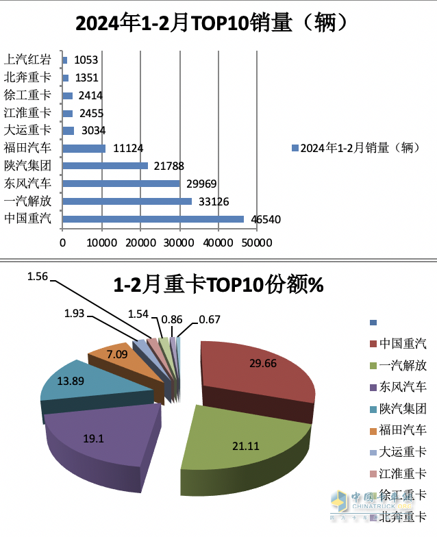 2月重卡：銷5.98萬(wàn)輛同環(huán)比雙降， 重汽超2萬(wàn)輛奪冠 陜汽\東風(fēng)分列二三