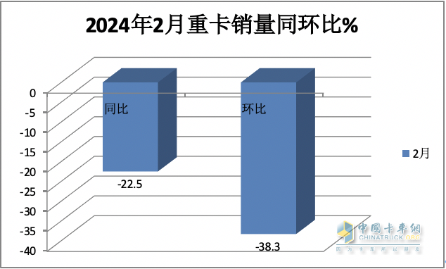 2月重卡：銷5.98萬(wàn)輛同環(huán)比雙降， 重汽超2萬(wàn)輛奪冠 陜汽\東風(fēng)分列二三