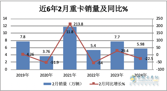 2月重卡：銷5.98萬(wàn)輛同環(huán)比雙降， 重汽超2萬(wàn)輛奪冠 陜汽\東風(fēng)分列二三