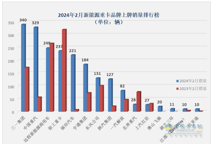 2024年2月新能源重卡: 銷2025輛增70%，三一\重汽爭霸 福田領(lǐng)漲！