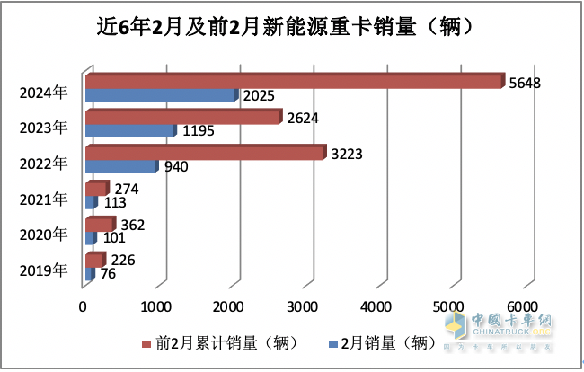 2024年2月新能源重卡: 銷2025輛增70%，三一\重汽爭霸 福田領(lǐng)漲！