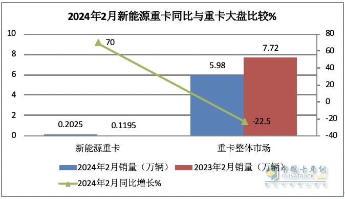 2024年2月新能源重卡: 銷2025輛增70%，三一\重汽爭霸 福田領(lǐng)漲！