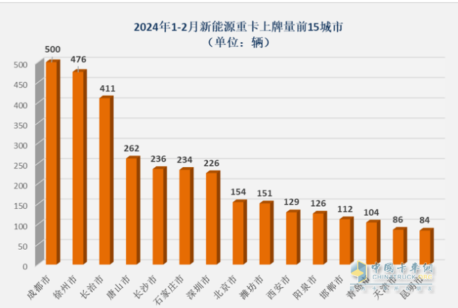 2024年2月新能源重卡: 銷2025輛增70%，三一\重汽爭霸 福田領(lǐng)漲！