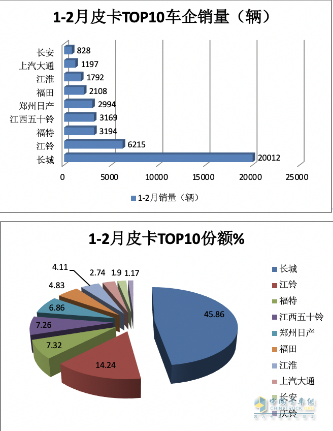 前2月皮卡終端：長城強(qiáng)勢霸榜 福特首次沖進(jìn)前三 流向云南、四川最多