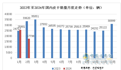 前2月皮卡終端：長城強(qiáng)勢霸榜 福特首次沖進(jìn)前三 流向云南、四川最多