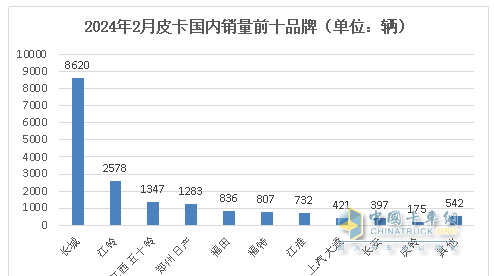 前2月皮卡終端：長城強(qiáng)勢霸榜 福特首次沖進(jìn)前三 流向云南、四川最多