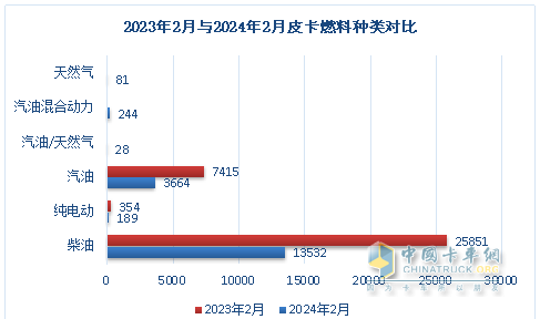 前2月皮卡終端：長城強(qiáng)勢霸榜 福特首次沖進(jìn)前三 流向云南、四川最多