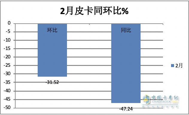 前2月皮卡終端：長城強(qiáng)勢霸榜 福特首次沖進(jìn)前三 流向云南、四川最多
