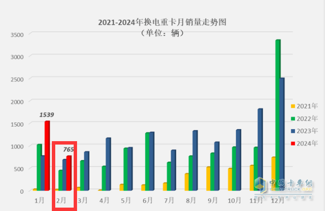 2月?lián)Q電重卡：銷量創(chuàng)史上同期新高 徐工奪冠 三一\陜汽\遠(yuǎn)程爭第二
