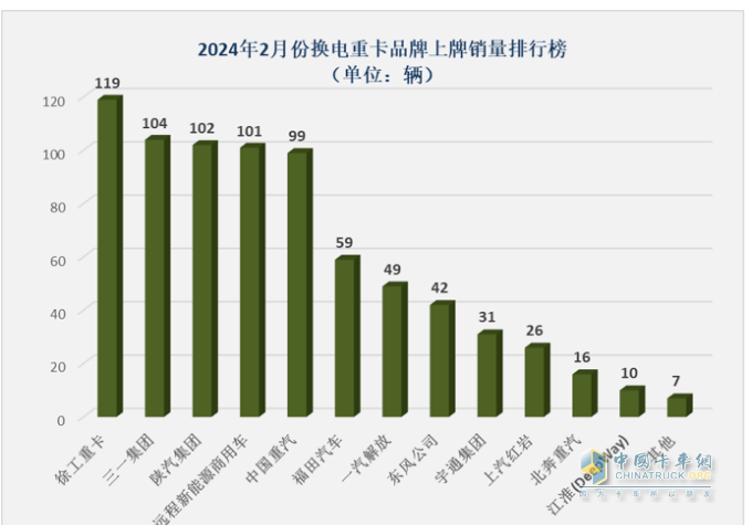 2月?lián)Q電重卡：銷量創(chuàng)史上同期新高 徐工奪冠 三一\陜汽\遠(yuǎn)程爭第二