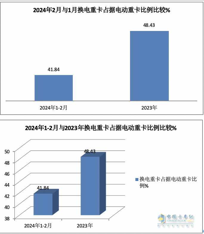 2月?lián)Q電重卡：銷量創(chuàng)史上同期新高 徐工奪冠 三一\陜汽\遠(yuǎn)程爭第二