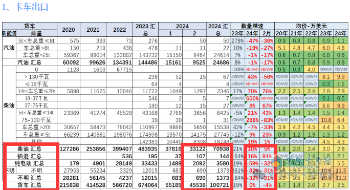 出口4.6萬輛降4%中卡領(lǐng)漲，墨西哥\俄羅斯 \智利居前三