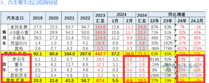 出口4.6萬輛降4%中卡領(lǐng)漲，墨西哥\俄羅斯 \智利居前三