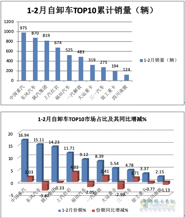 2月重型自卸車終端：銷量創(chuàng)新低純電動(dòng)最猛，重汽\陜汽\東風(fēng)居前三