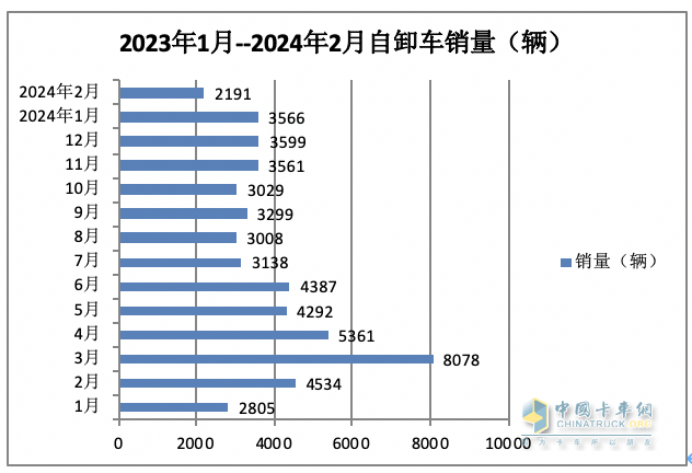 2月重型自卸車終端：銷量創(chuàng)新低純電動(dòng)最猛，重汽\陜汽\東風(fēng)居前三