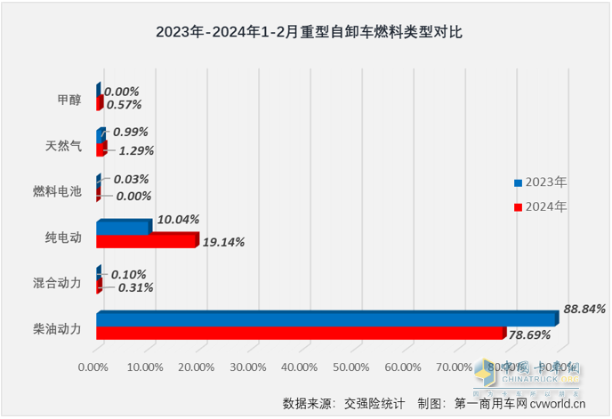 2月重型自卸車終端：銷量創(chuàng)新低純電動(dòng)最猛，重汽\陜汽\東風(fēng)居前三