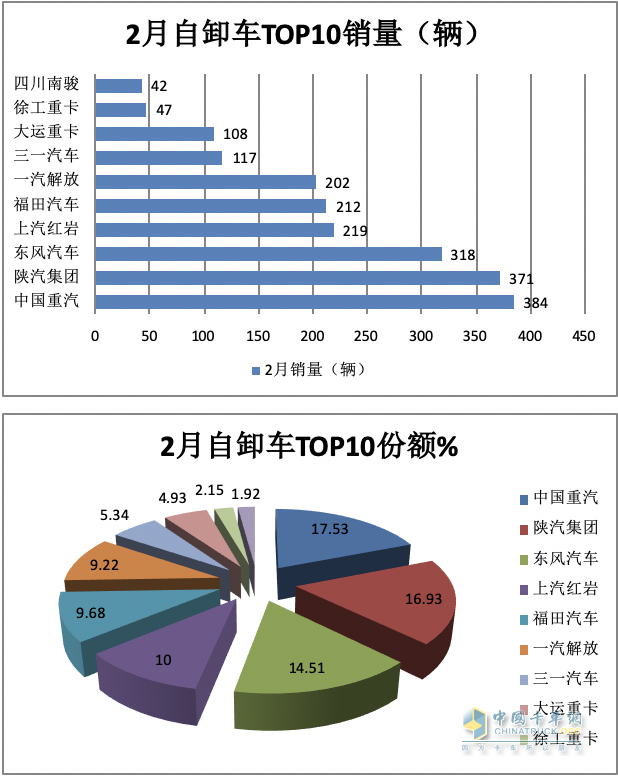 2月重型自卸車終端：銷量創(chuàng)新低純電動(dòng)最猛，重汽\陜汽\東風(fēng)居前三