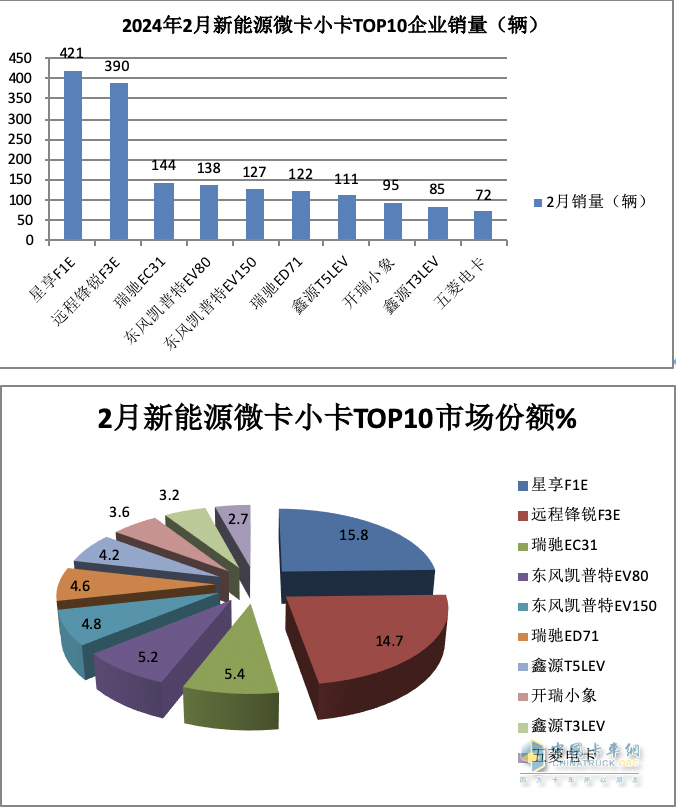 2月城配新能源微卡\小卡：演繹13連漲；遠程星享F1E最暢銷；流向廣州最多