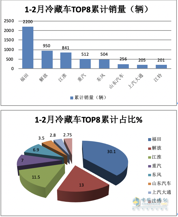 前2月冷藏車： 同比小增5% 輕型領(lǐng)漲領(lǐng)跑，福田\解放\江淮居TOP3